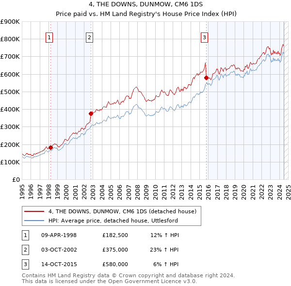 4, THE DOWNS, DUNMOW, CM6 1DS: Price paid vs HM Land Registry's House Price Index