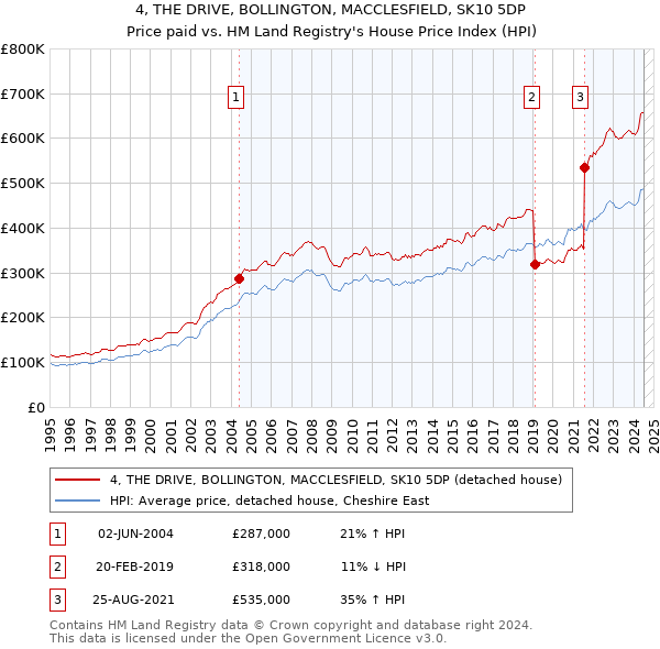 4, THE DRIVE, BOLLINGTON, MACCLESFIELD, SK10 5DP: Price paid vs HM Land Registry's House Price Index