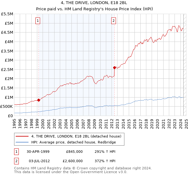 4, THE DRIVE, LONDON, E18 2BL: Price paid vs HM Land Registry's House Price Index