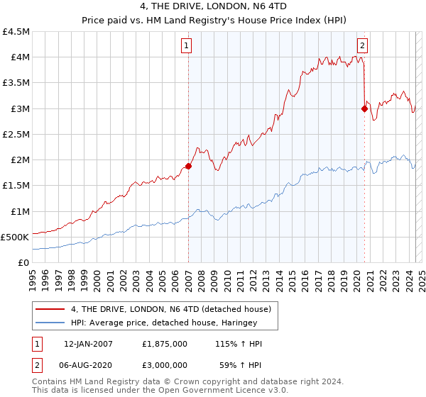 4, THE DRIVE, LONDON, N6 4TD: Price paid vs HM Land Registry's House Price Index