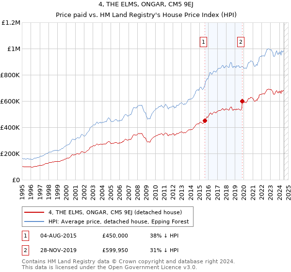 4, THE ELMS, ONGAR, CM5 9EJ: Price paid vs HM Land Registry's House Price Index