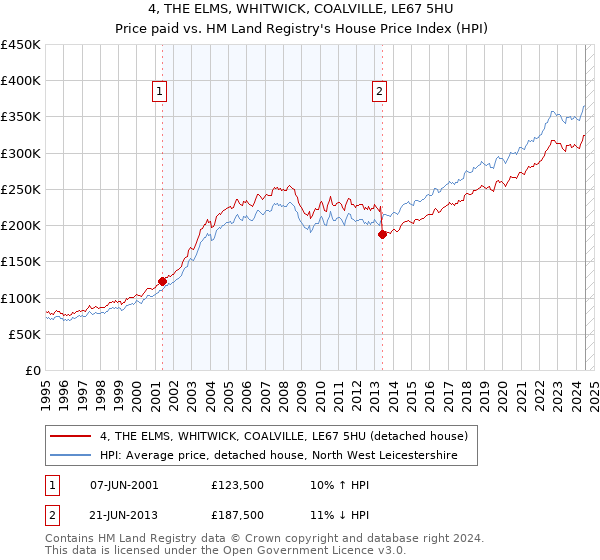 4, THE ELMS, WHITWICK, COALVILLE, LE67 5HU: Price paid vs HM Land Registry's House Price Index