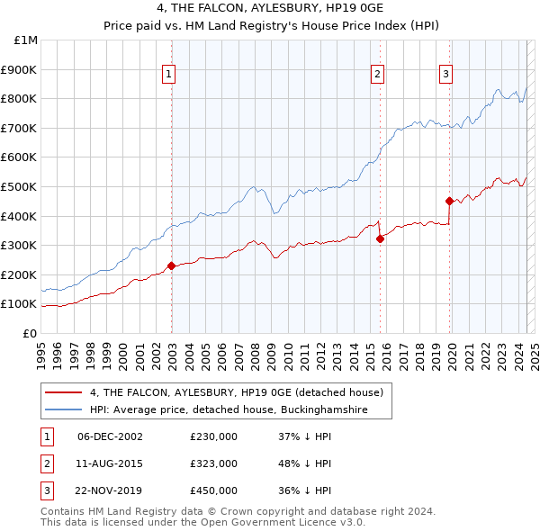 4, THE FALCON, AYLESBURY, HP19 0GE: Price paid vs HM Land Registry's House Price Index