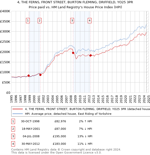 4, THE FERNS, FRONT STREET, BURTON FLEMING, DRIFFIELD, YO25 3PR: Price paid vs HM Land Registry's House Price Index