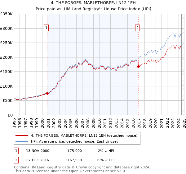 4, THE FORGES, MABLETHORPE, LN12 1EH: Price paid vs HM Land Registry's House Price Index