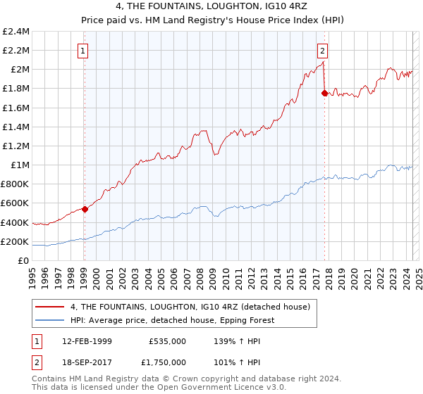 4, THE FOUNTAINS, LOUGHTON, IG10 4RZ: Price paid vs HM Land Registry's House Price Index