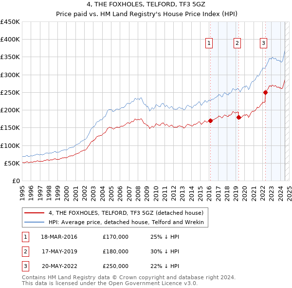 4, THE FOXHOLES, TELFORD, TF3 5GZ: Price paid vs HM Land Registry's House Price Index