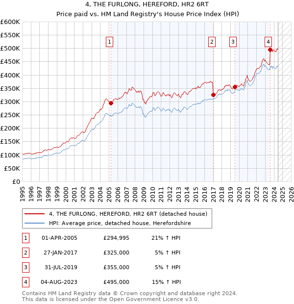 4, THE FURLONG, HEREFORD, HR2 6RT: Price paid vs HM Land Registry's House Price Index