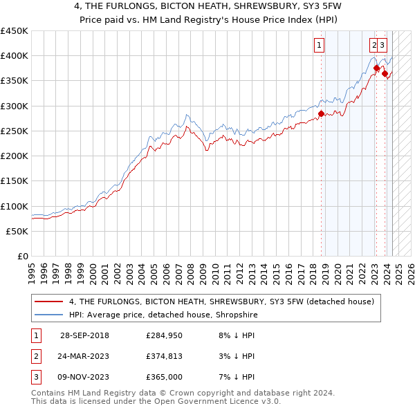 4, THE FURLONGS, BICTON HEATH, SHREWSBURY, SY3 5FW: Price paid vs HM Land Registry's House Price Index