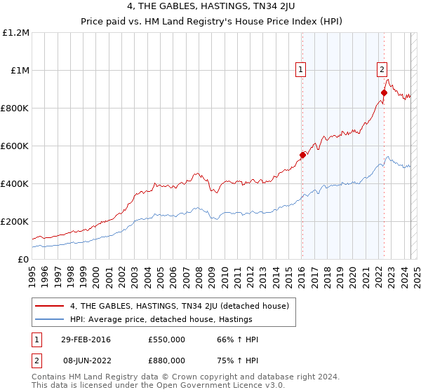 4, THE GABLES, HASTINGS, TN34 2JU: Price paid vs HM Land Registry's House Price Index