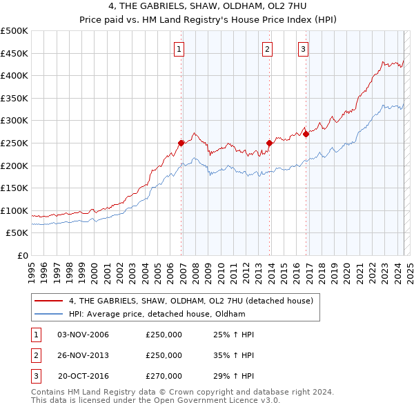 4, THE GABRIELS, SHAW, OLDHAM, OL2 7HU: Price paid vs HM Land Registry's House Price Index