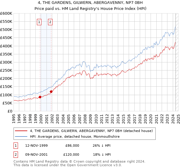 4, THE GARDENS, GILWERN, ABERGAVENNY, NP7 0BH: Price paid vs HM Land Registry's House Price Index