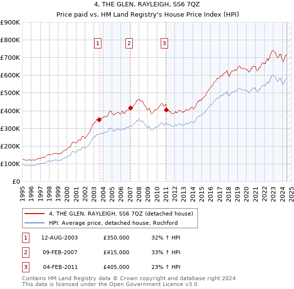 4, THE GLEN, RAYLEIGH, SS6 7QZ: Price paid vs HM Land Registry's House Price Index