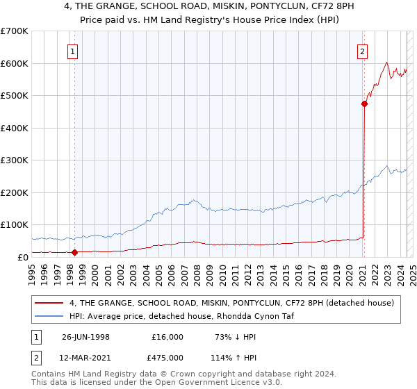 4, THE GRANGE, SCHOOL ROAD, MISKIN, PONTYCLUN, CF72 8PH: Price paid vs HM Land Registry's House Price Index