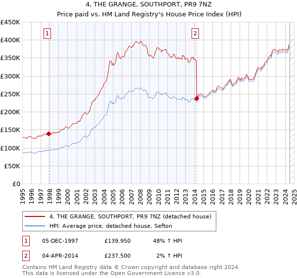 4, THE GRANGE, SOUTHPORT, PR9 7NZ: Price paid vs HM Land Registry's House Price Index