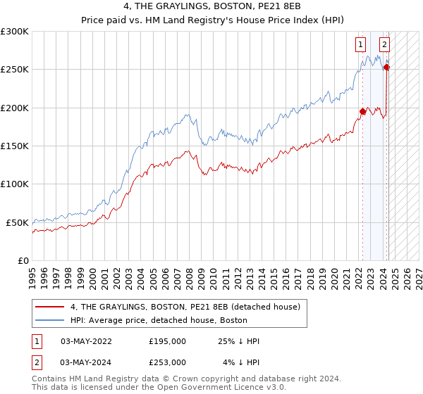 4, THE GRAYLINGS, BOSTON, PE21 8EB: Price paid vs HM Land Registry's House Price Index