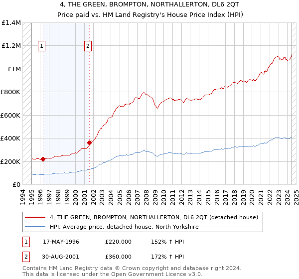 4, THE GREEN, BROMPTON, NORTHALLERTON, DL6 2QT: Price paid vs HM Land Registry's House Price Index