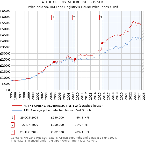 4, THE GREENS, ALDEBURGH, IP15 5LD: Price paid vs HM Land Registry's House Price Index