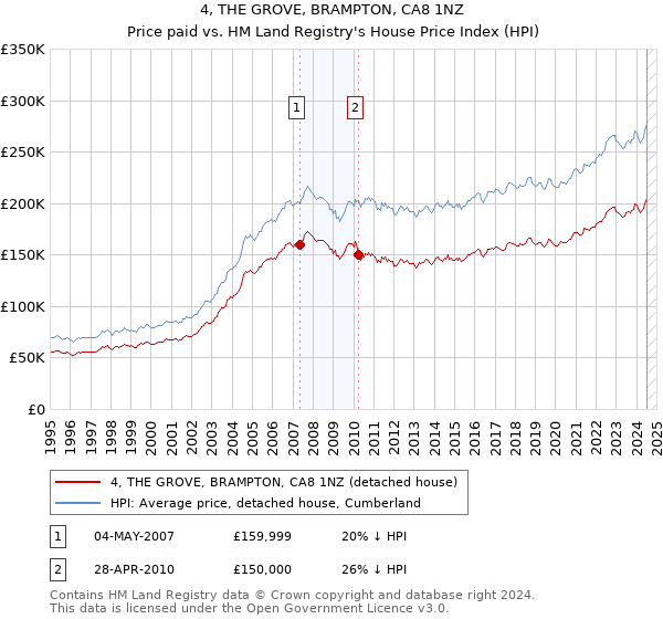 4, THE GROVE, BRAMPTON, CA8 1NZ: Price paid vs HM Land Registry's House Price Index