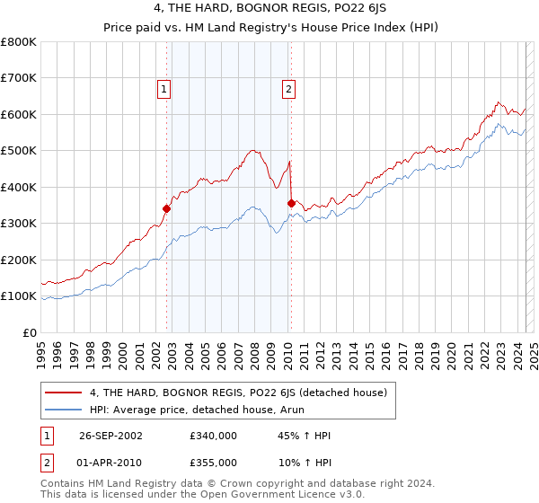 4, THE HARD, BOGNOR REGIS, PO22 6JS: Price paid vs HM Land Registry's House Price Index