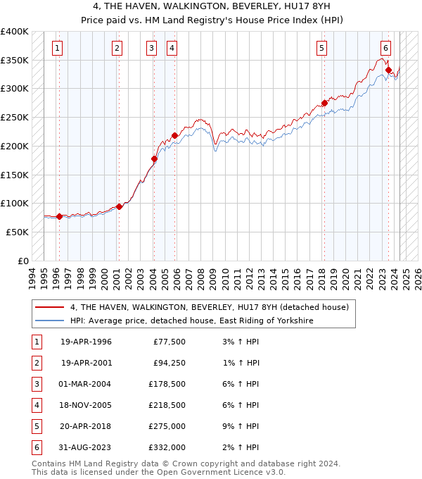 4, THE HAVEN, WALKINGTON, BEVERLEY, HU17 8YH: Price paid vs HM Land Registry's House Price Index