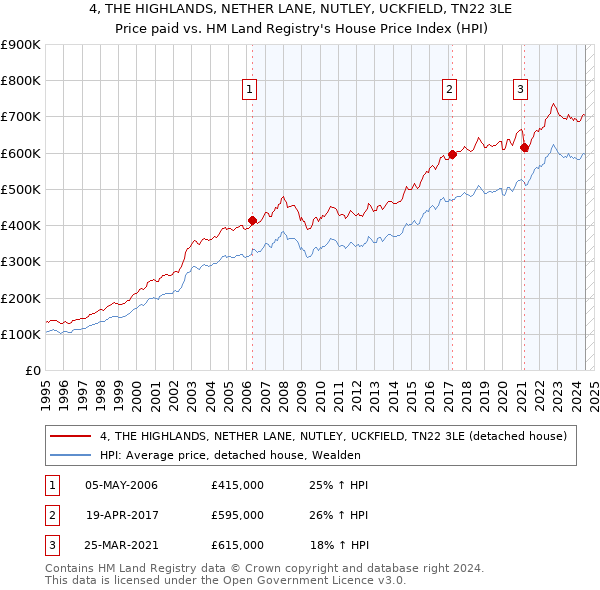 4, THE HIGHLANDS, NETHER LANE, NUTLEY, UCKFIELD, TN22 3LE: Price paid vs HM Land Registry's House Price Index