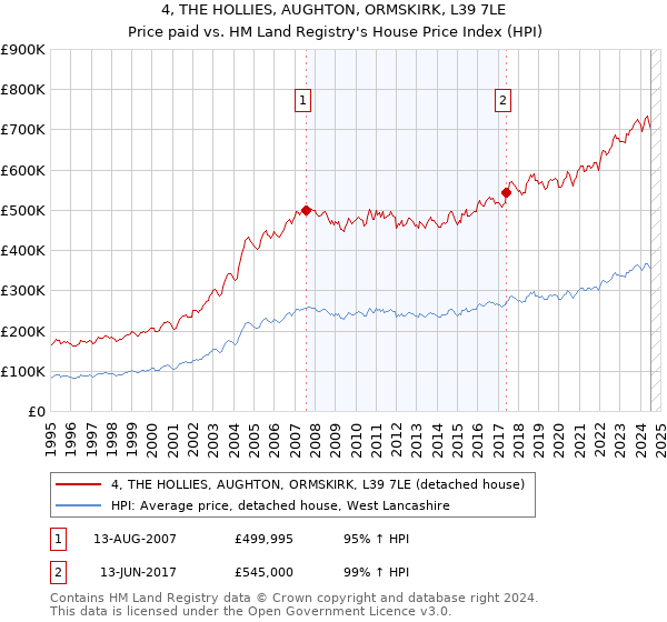 4, THE HOLLIES, AUGHTON, ORMSKIRK, L39 7LE: Price paid vs HM Land Registry's House Price Index