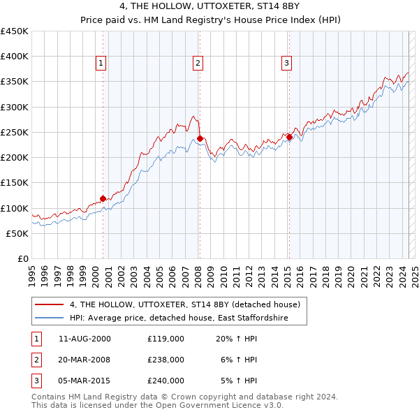 4, THE HOLLOW, UTTOXETER, ST14 8BY: Price paid vs HM Land Registry's House Price Index