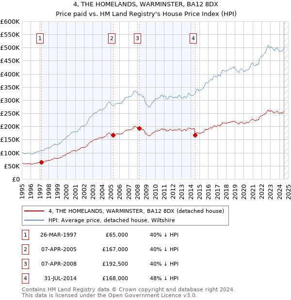 4, THE HOMELANDS, WARMINSTER, BA12 8DX: Price paid vs HM Land Registry's House Price Index