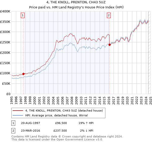 4, THE KNOLL, PRENTON, CH43 5UZ: Price paid vs HM Land Registry's House Price Index