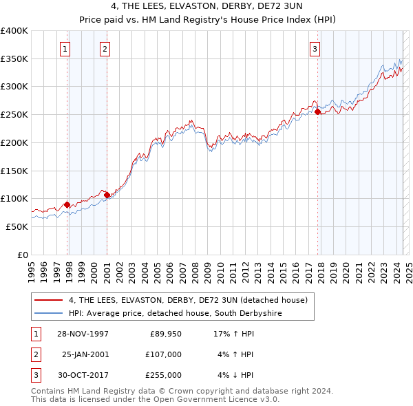 4, THE LEES, ELVASTON, DERBY, DE72 3UN: Price paid vs HM Land Registry's House Price Index