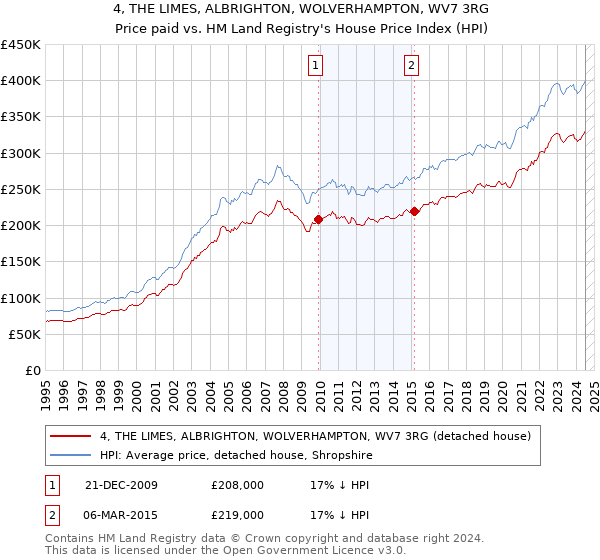 4, THE LIMES, ALBRIGHTON, WOLVERHAMPTON, WV7 3RG: Price paid vs HM Land Registry's House Price Index