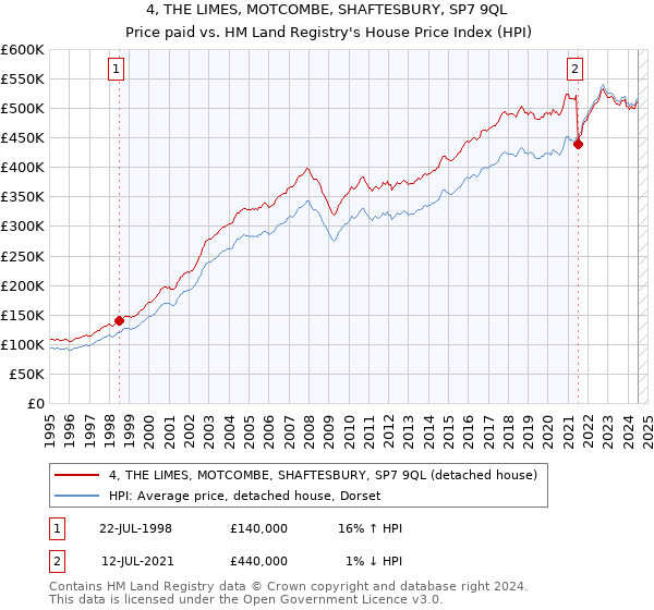 4, THE LIMES, MOTCOMBE, SHAFTESBURY, SP7 9QL: Price paid vs HM Land Registry's House Price Index