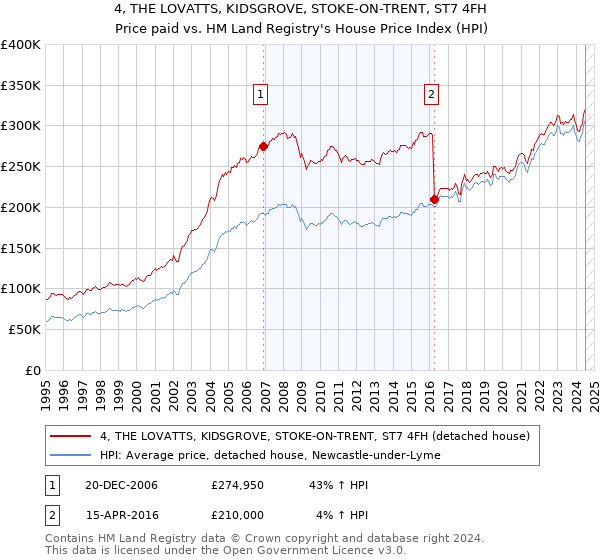 4, THE LOVATTS, KIDSGROVE, STOKE-ON-TRENT, ST7 4FH: Price paid vs HM Land Registry's House Price Index