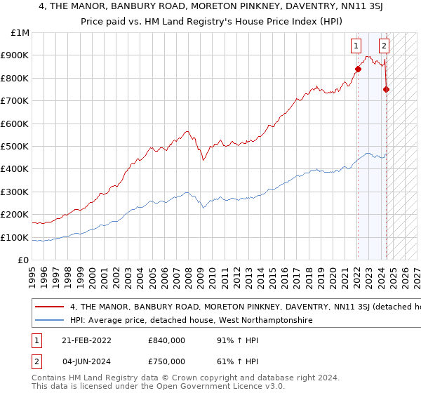 4, THE MANOR, BANBURY ROAD, MORETON PINKNEY, DAVENTRY, NN11 3SJ: Price paid vs HM Land Registry's House Price Index