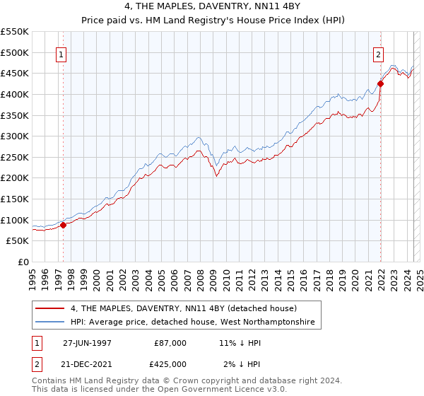 4, THE MAPLES, DAVENTRY, NN11 4BY: Price paid vs HM Land Registry's House Price Index