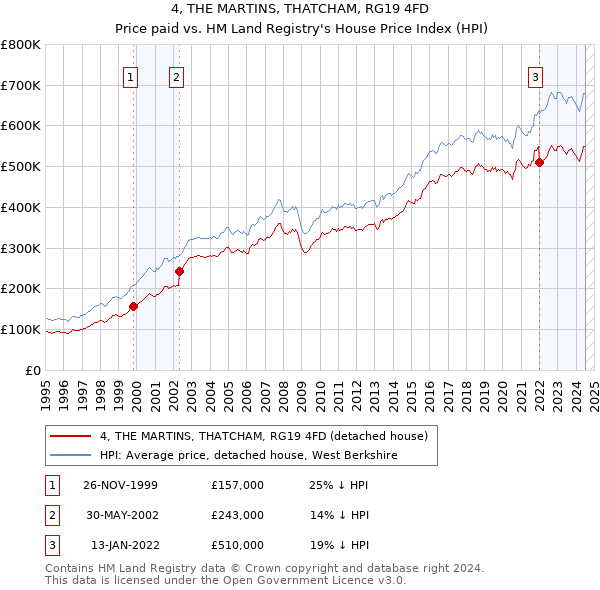 4, THE MARTINS, THATCHAM, RG19 4FD: Price paid vs HM Land Registry's House Price Index