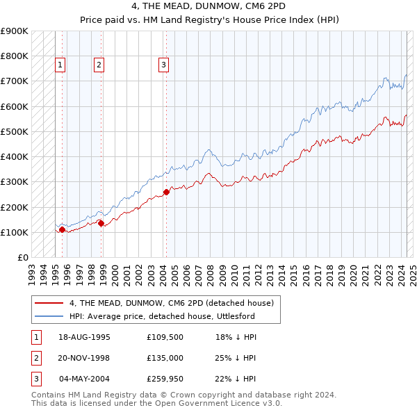 4, THE MEAD, DUNMOW, CM6 2PD: Price paid vs HM Land Registry's House Price Index