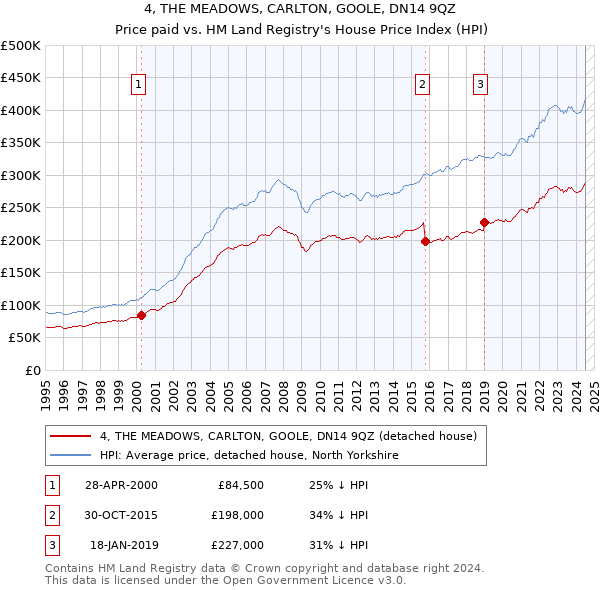 4, THE MEADOWS, CARLTON, GOOLE, DN14 9QZ: Price paid vs HM Land Registry's House Price Index