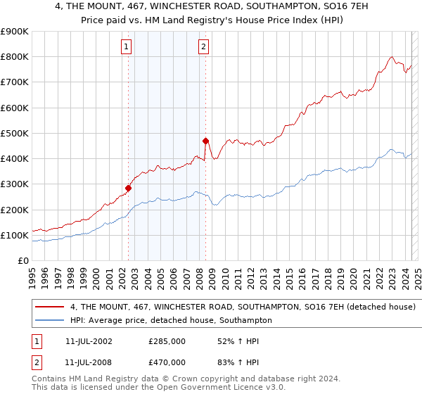 4, THE MOUNT, 467, WINCHESTER ROAD, SOUTHAMPTON, SO16 7EH: Price paid vs HM Land Registry's House Price Index