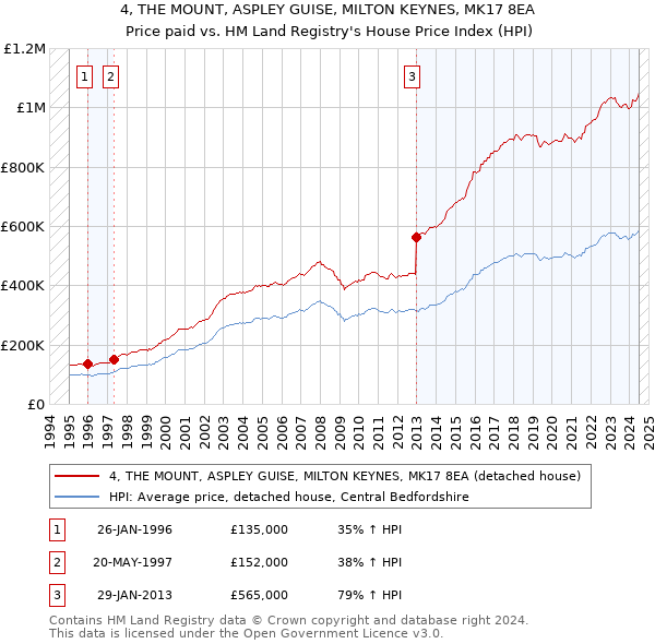 4, THE MOUNT, ASPLEY GUISE, MILTON KEYNES, MK17 8EA: Price paid vs HM Land Registry's House Price Index