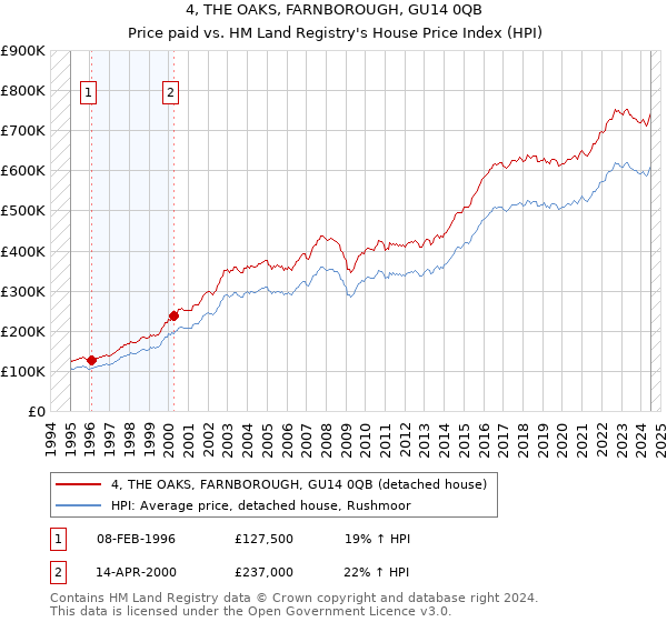 4, THE OAKS, FARNBOROUGH, GU14 0QB: Price paid vs HM Land Registry's House Price Index