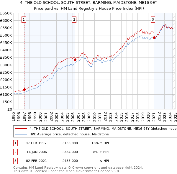 4, THE OLD SCHOOL, SOUTH STREET, BARMING, MAIDSTONE, ME16 9EY: Price paid vs HM Land Registry's House Price Index