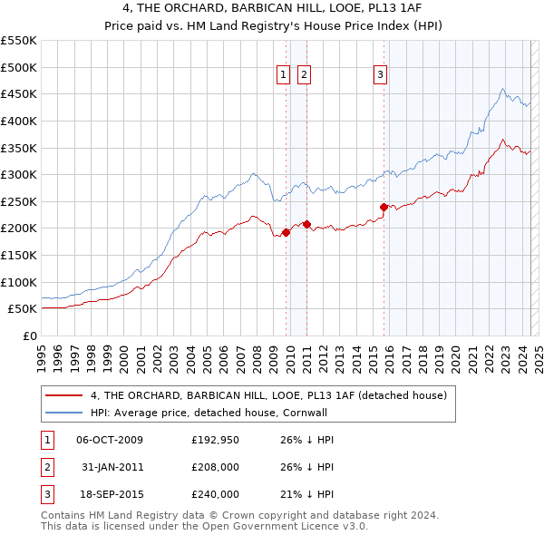 4, THE ORCHARD, BARBICAN HILL, LOOE, PL13 1AF: Price paid vs HM Land Registry's House Price Index