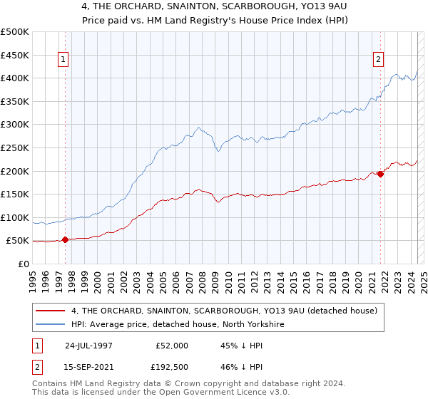 4, THE ORCHARD, SNAINTON, SCARBOROUGH, YO13 9AU: Price paid vs HM Land Registry's House Price Index