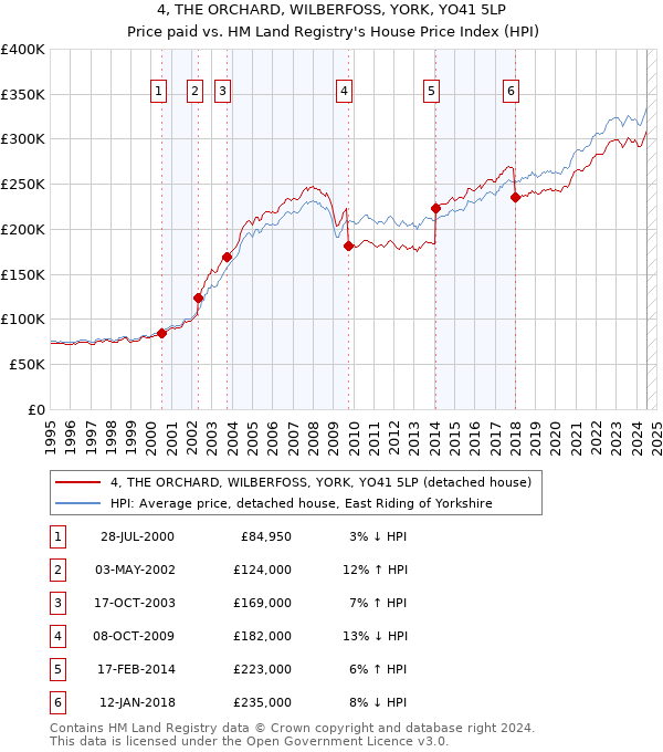 4, THE ORCHARD, WILBERFOSS, YORK, YO41 5LP: Price paid vs HM Land Registry's House Price Index