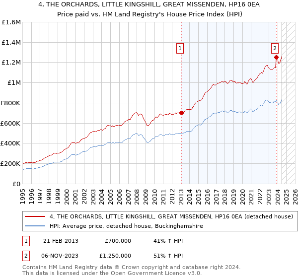 4, THE ORCHARDS, LITTLE KINGSHILL, GREAT MISSENDEN, HP16 0EA: Price paid vs HM Land Registry's House Price Index