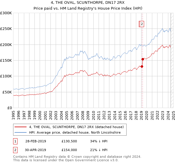 4, THE OVAL, SCUNTHORPE, DN17 2RX: Price paid vs HM Land Registry's House Price Index