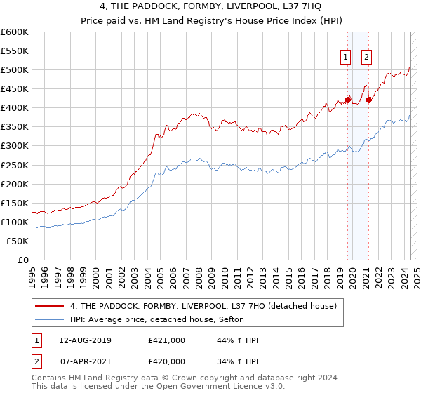 4, THE PADDOCK, FORMBY, LIVERPOOL, L37 7HQ: Price paid vs HM Land Registry's House Price Index