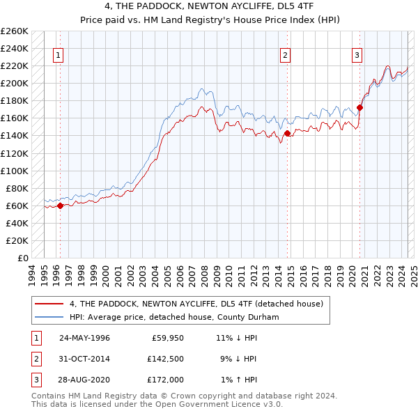 4, THE PADDOCK, NEWTON AYCLIFFE, DL5 4TF: Price paid vs HM Land Registry's House Price Index